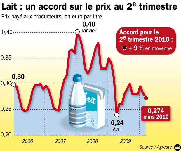 Variation du prix du lait en France